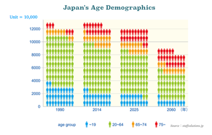 Japan Labor shortage scheduled to double  by the year 2025