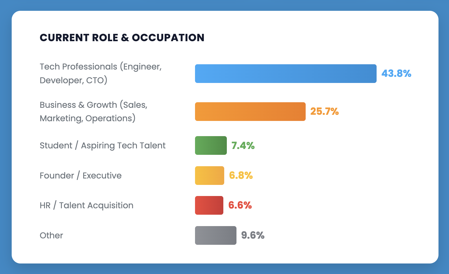 Current Role & Occupation
